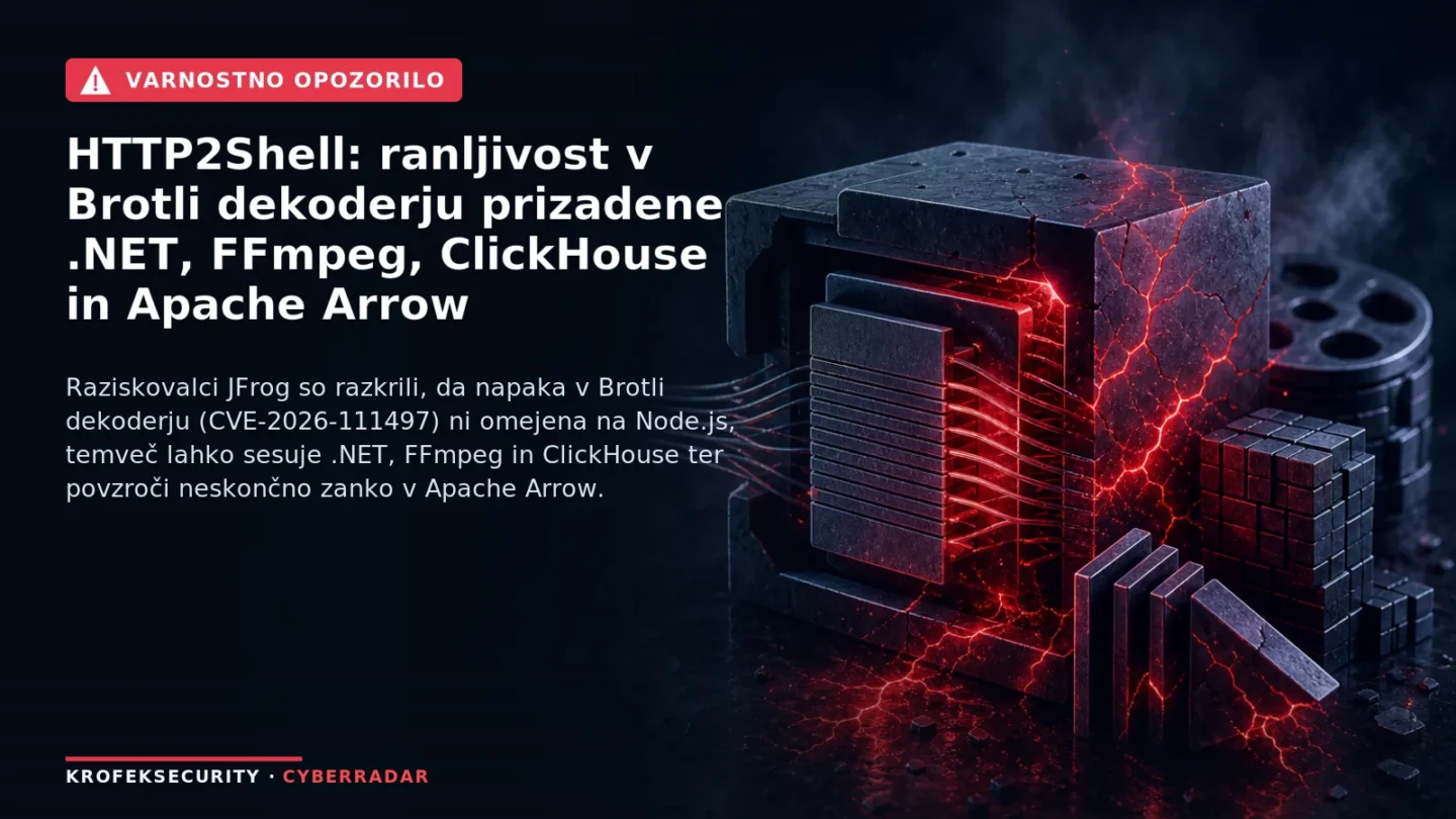 Ilustracija prikazuje poškodovan pomnilnik in simbole za .NET, FFmpeg, ClickHouse in Apache Arrow, povezane z ranljivostjo v Brotli dekoderju